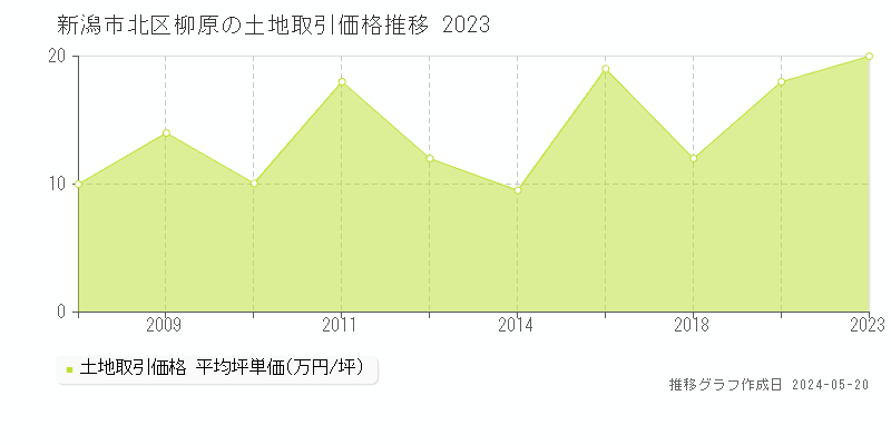 新潟市北区柳原の土地価格推移グラフ 