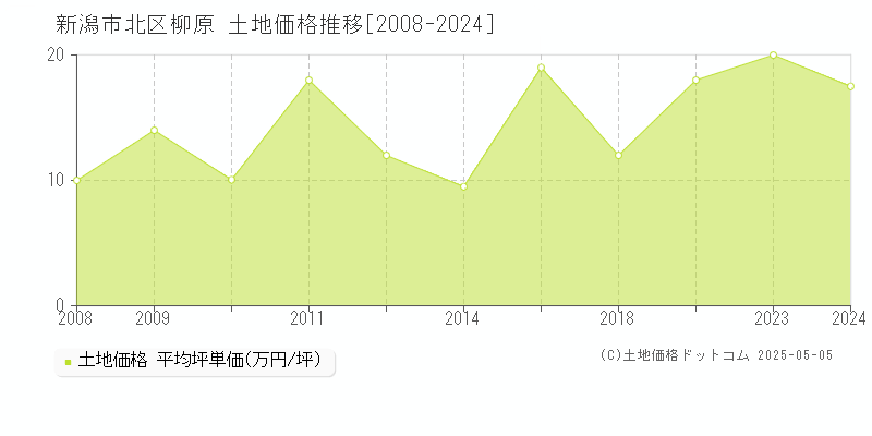 柳原(新潟市北区)の土地価格推移グラフ(坪単価)[2008-2024年]