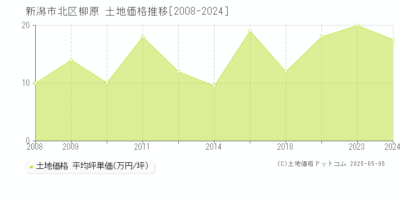 新潟市北区柳原の土地価格推移グラフ 