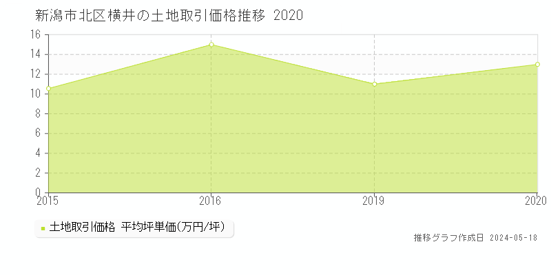 新潟市北区横井の土地価格推移グラフ 