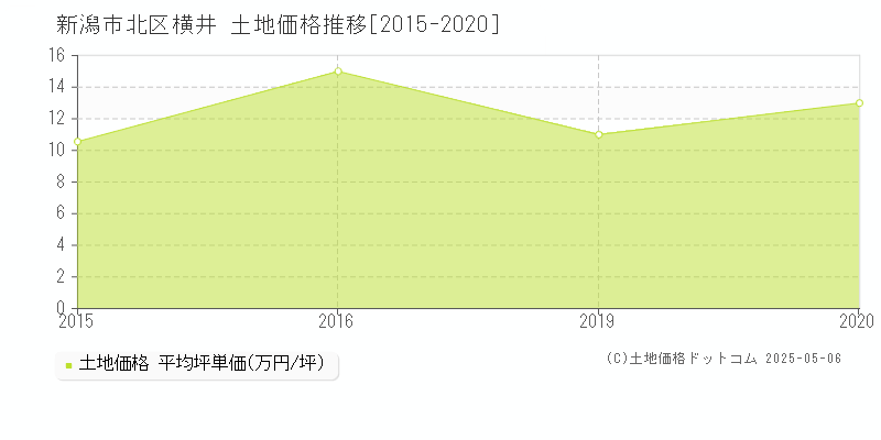 横井(新潟市北区)の土地価格推移グラフ(坪単価)[2015-2020年]