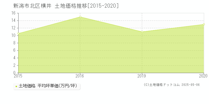 新潟市北区横井の土地価格推移グラフ 