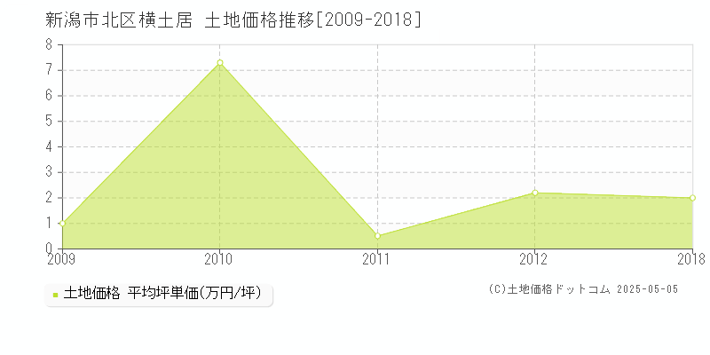 横土居(新潟市北区)の土地価格推移グラフ(坪単価)[2009-2018年]