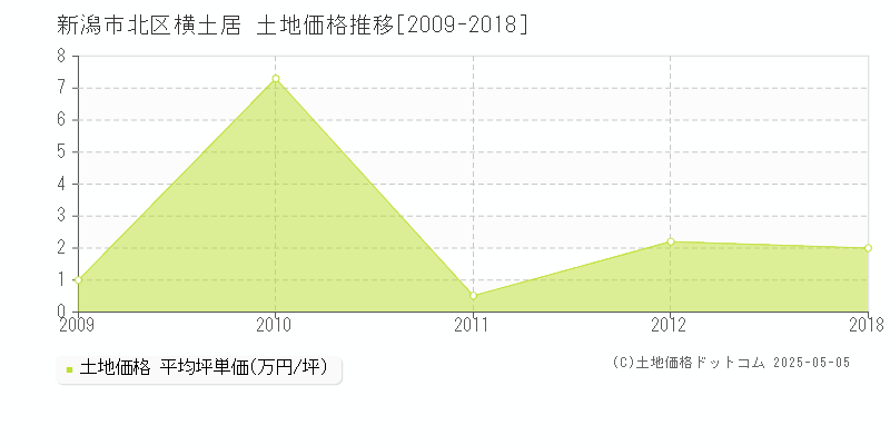 新潟市北区横土居の土地価格推移グラフ 