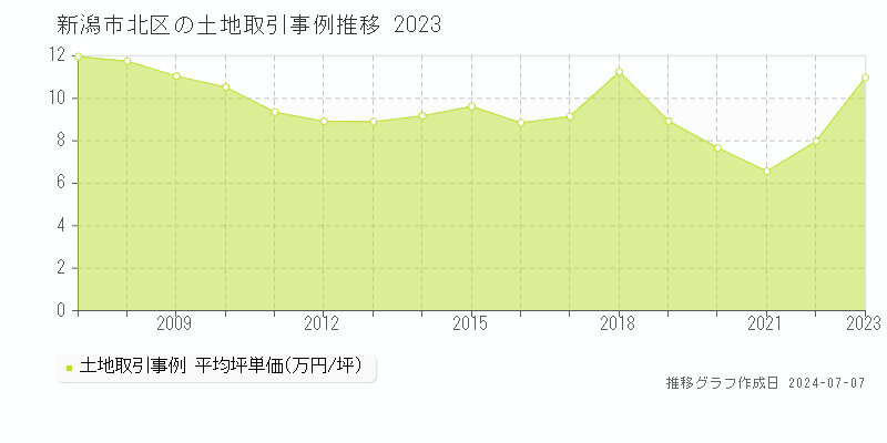 新潟市北区全域の土地価格推移グラフ 