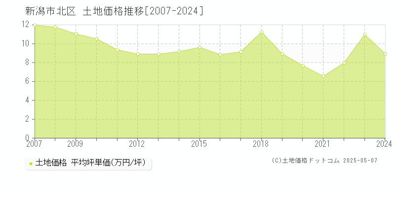 新潟市北区(新潟県)の土地価格推移グラフ(坪単価)[2007-2024年]