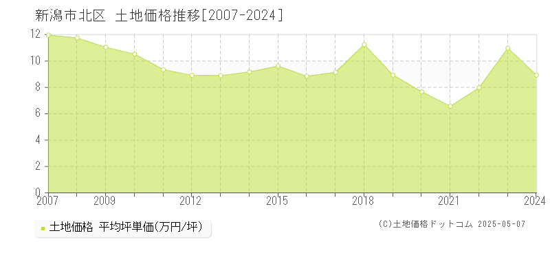 新潟市北区全域の土地価格推移グラフ 