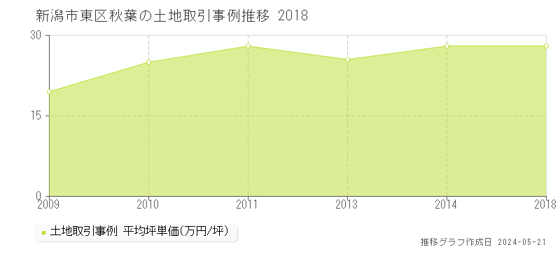 新潟市東区秋葉の土地価格推移グラフ 