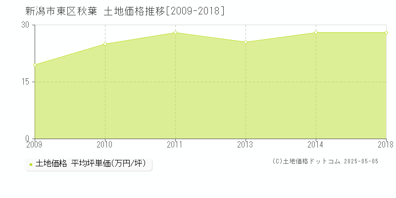 秋葉(新潟市東区)の土地価格推移グラフ(坪単価)[2009-2018年]