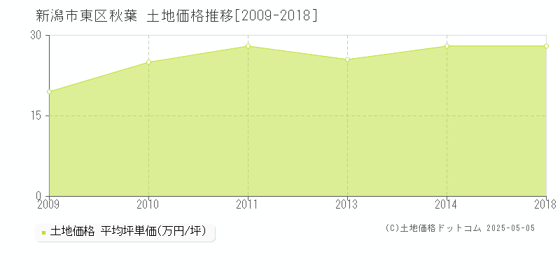 新潟市東区秋葉の土地価格推移グラフ 