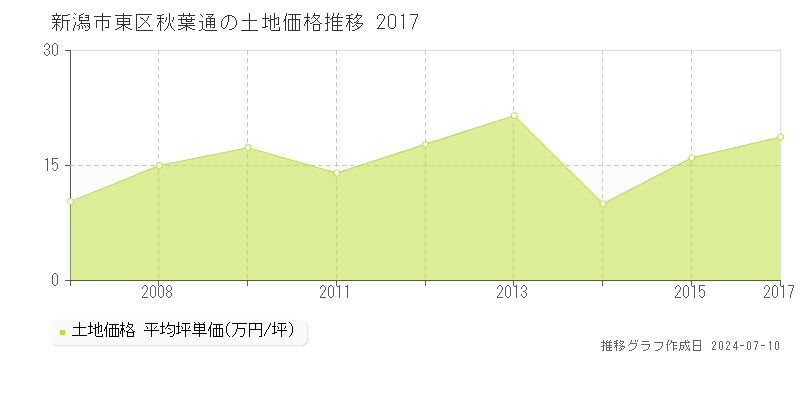 新潟市東区秋葉通の土地価格推移グラフ 