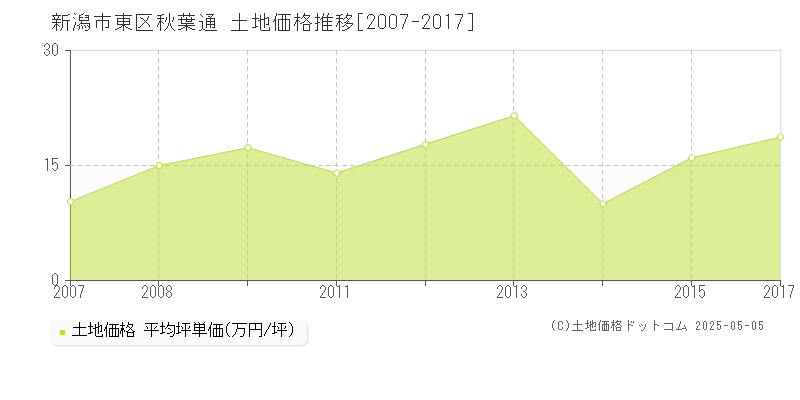秋葉通(新潟市東区)の土地価格推移グラフ(坪単価)[2007-2017年]