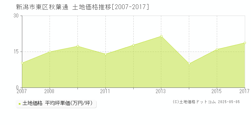 新潟市東区秋葉通の土地価格推移グラフ 