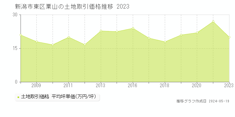 新潟市東区粟山の土地価格推移グラフ 