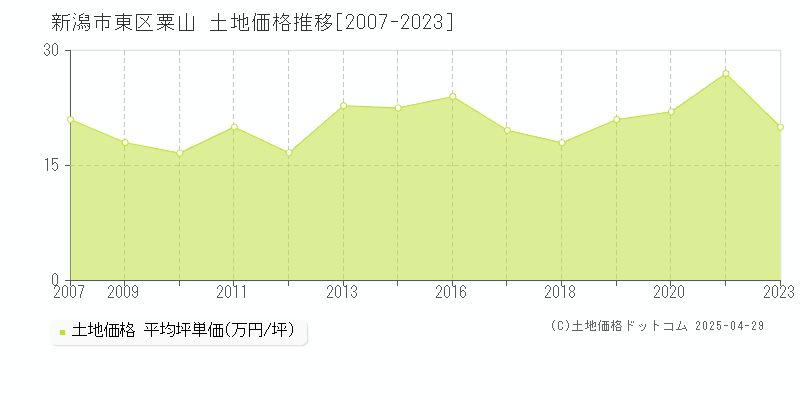 新潟市東区粟山の土地価格推移グラフ 