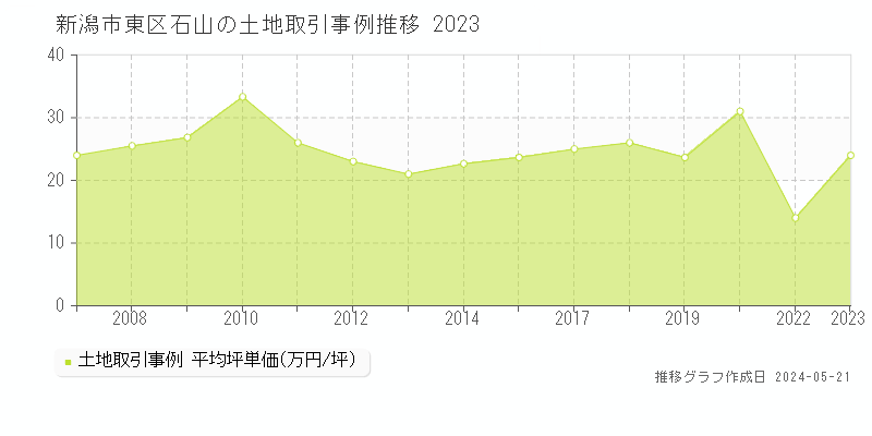 新潟市東区石山の土地価格推移グラフ 