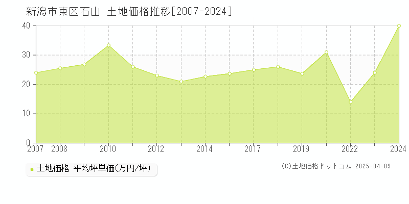 新潟市東区石山の土地価格推移グラフ 