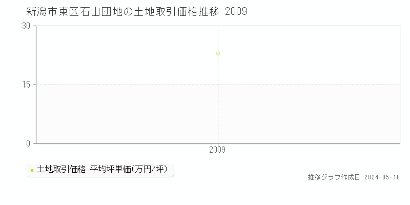 新潟市東区石山団地の土地価格推移グラフ 
