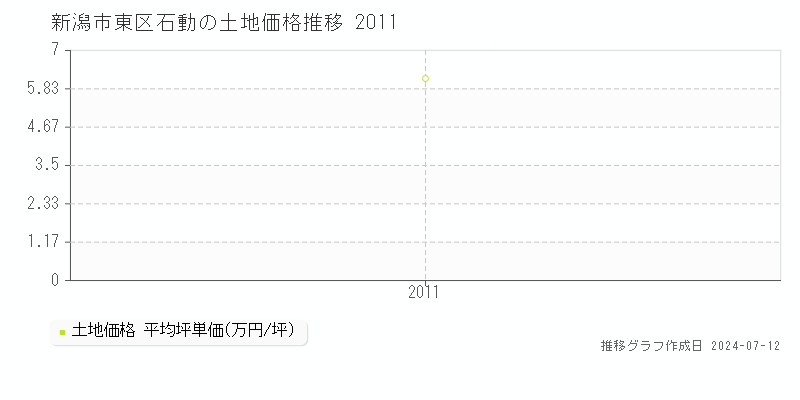 新潟市東区石動の土地価格推移グラフ 