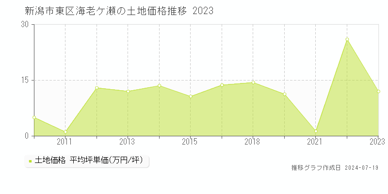 新潟市東区海老ケ瀬の土地価格推移グラフ 