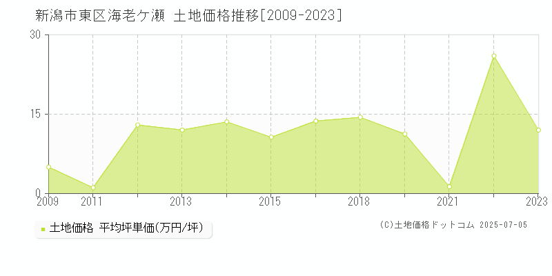 海老ケ瀬(新潟市東区)の土地価格推移グラフ(坪単価)[2009-2023年]