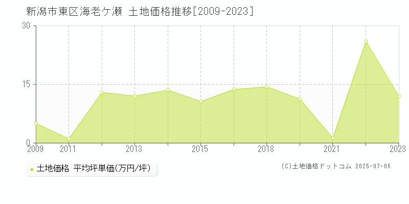 新潟市東区海老ケ瀬の土地価格推移グラフ 