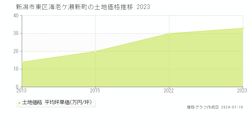 新潟市東区海老ケ瀬新町の土地価格推移グラフ 