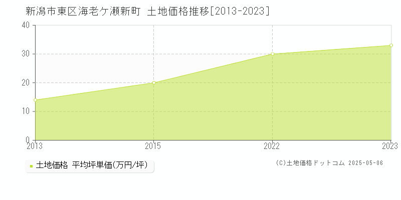 海老ケ瀬新町(新潟市東区)の土地価格推移グラフ(坪単価)[2013-2023年]