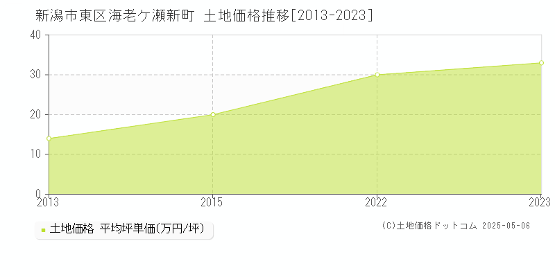 新潟市東区海老ケ瀬新町の土地価格推移グラフ 