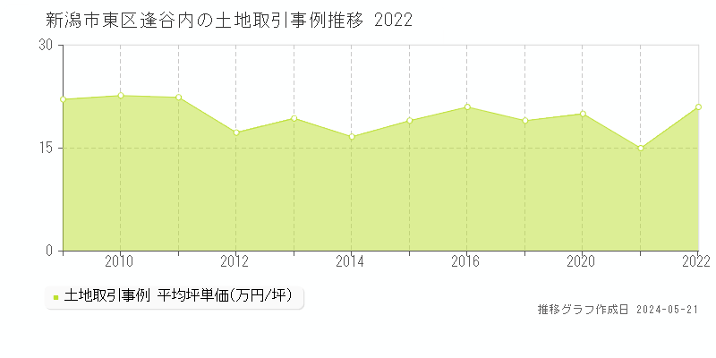 新潟市東区逢谷内の土地価格推移グラフ 