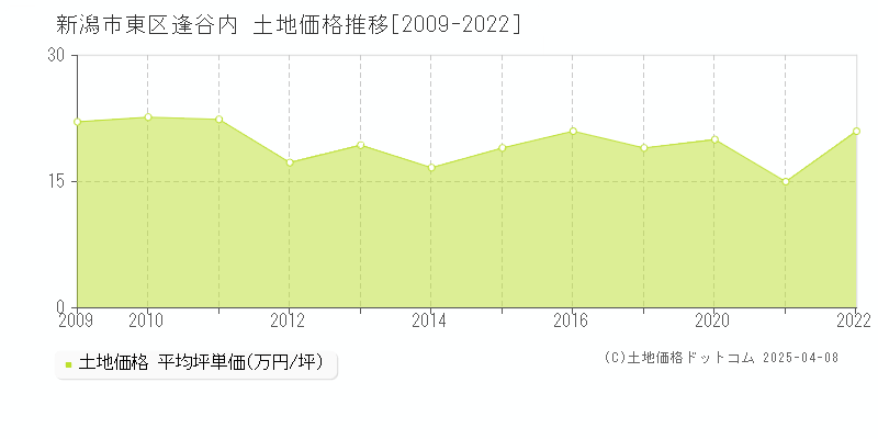 新潟市東区逢谷内の土地価格推移グラフ 