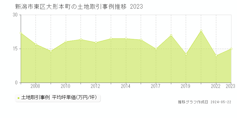 新潟市東区大形本町の土地価格推移グラフ 