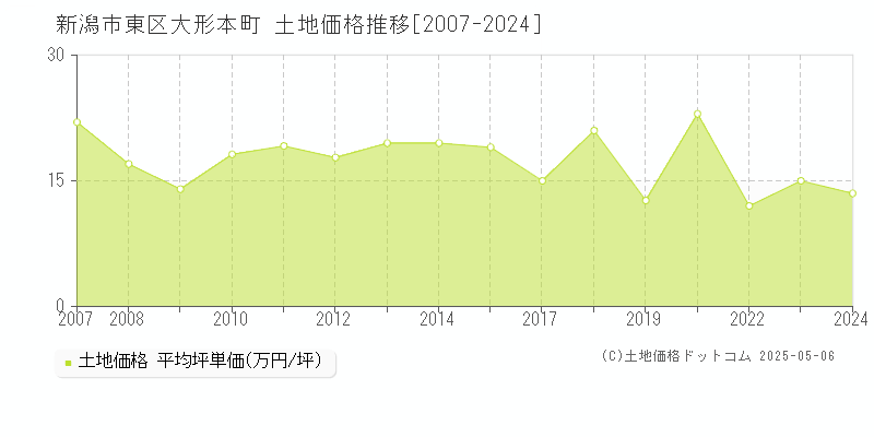 大形本町(新潟市東区)の土地価格推移グラフ(坪単価)[2007-2024年]