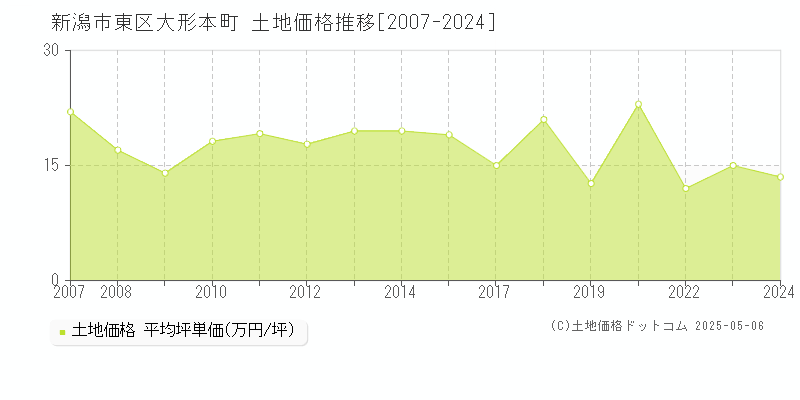 新潟市東区大形本町の土地価格推移グラフ 