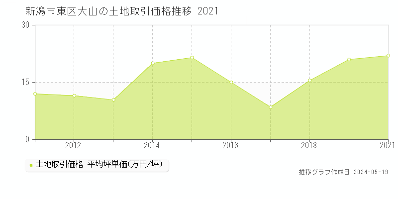 新潟市東区大山の土地価格推移グラフ 