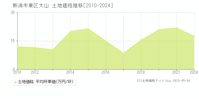大山(新潟市東区)の土地価格推移グラフ(坪単価)[2010-2024年]