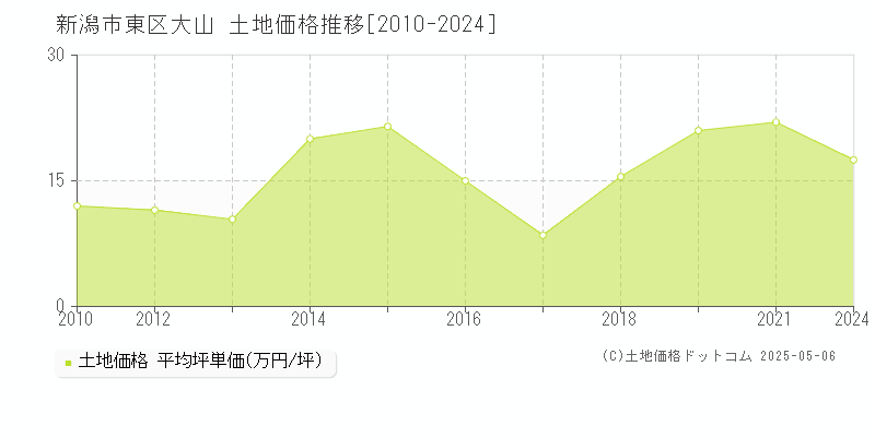 新潟市東区大山の土地価格推移グラフ 