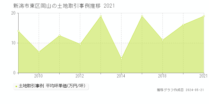 新潟市東区岡山の土地価格推移グラフ 