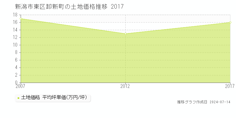 新潟市東区卸新町の土地価格推移グラフ 