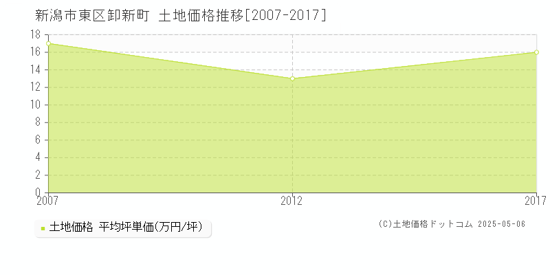 新潟市東区卸新町の土地価格推移グラフ 