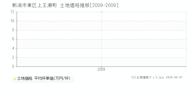 新潟市東区上王瀬町の土地価格推移グラフ 