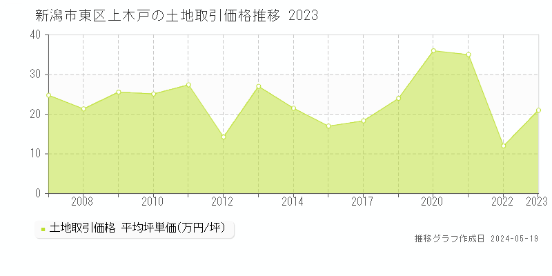 新潟市東区上木戸の土地価格推移グラフ 