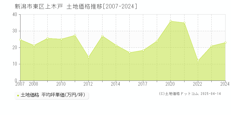 新潟市東区上木戸の土地価格推移グラフ 