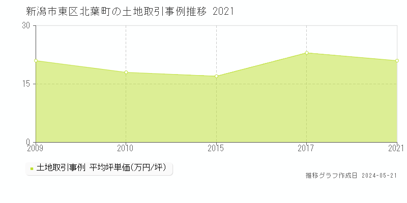 新潟市東区北葉町の土地価格推移グラフ 