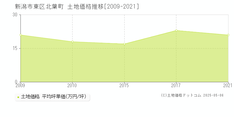 北葉町(新潟市東区)の土地価格推移グラフ(坪単価)[2009-2021年]