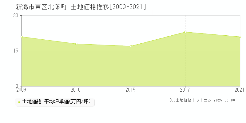 新潟市東区北葉町の土地価格推移グラフ 