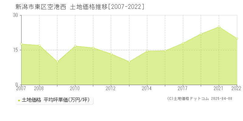 新潟市東区空港西の土地価格推移グラフ 