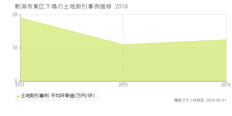 新潟市東区下場の土地価格推移グラフ 