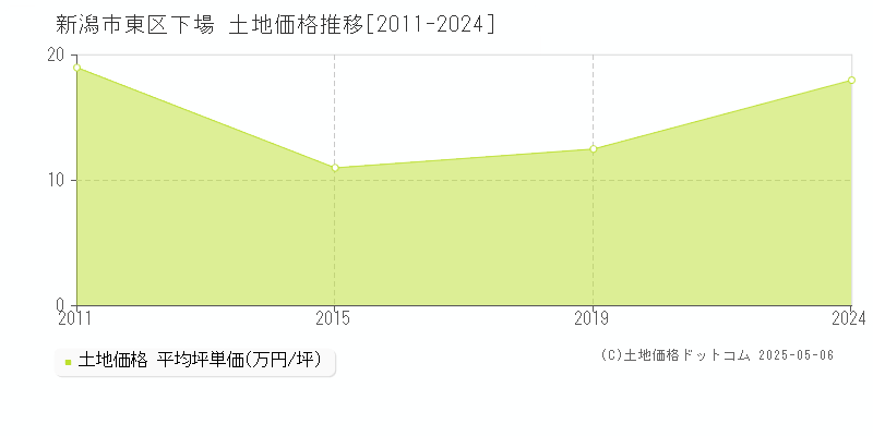下場(新潟市東区)の土地価格推移グラフ(坪単価)[2011-2024年]