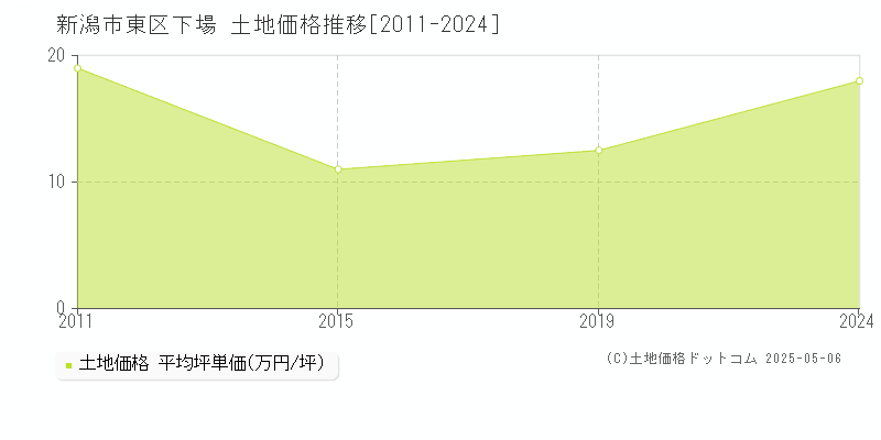 新潟市東区下場の土地価格推移グラフ 